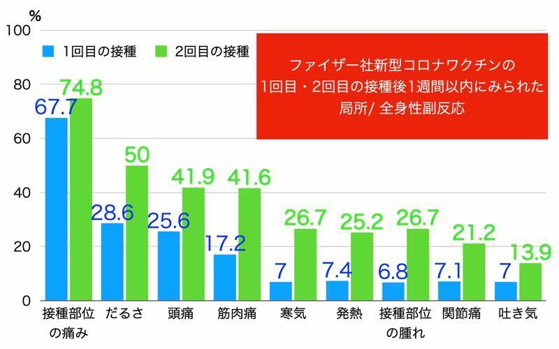 コロナ 予防 接種 ファイザー 副作用